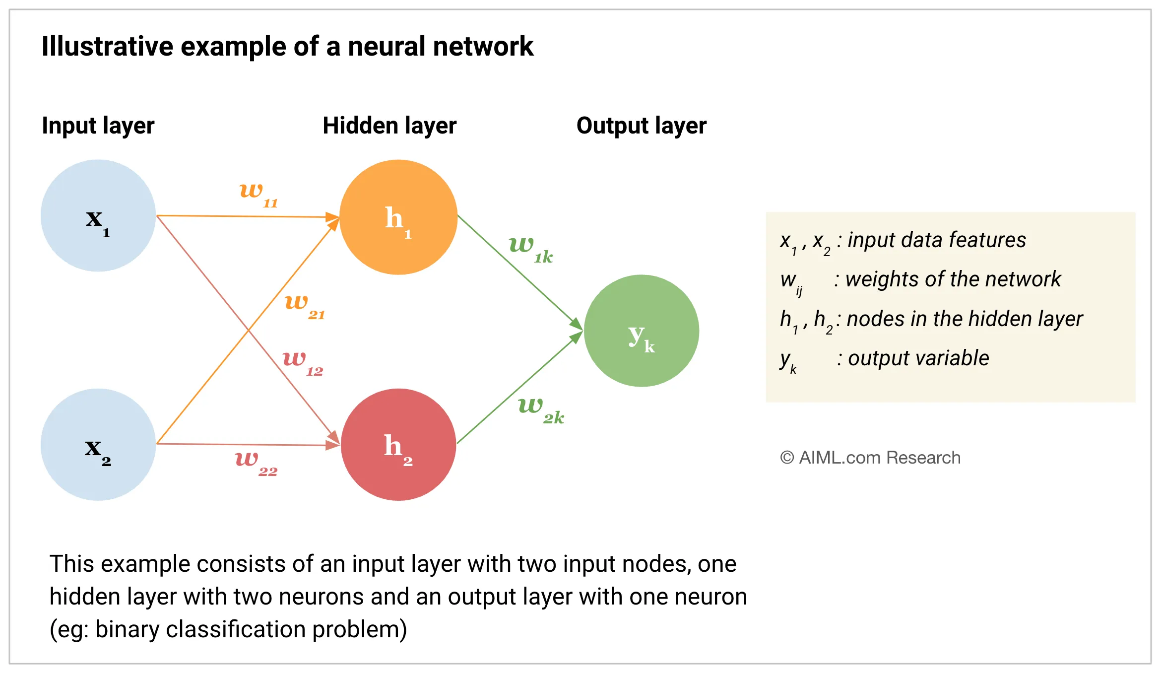 Lines to Neural Networks