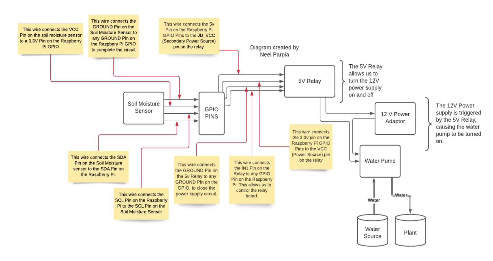Raspberry Pi Smart Irrigation System project screenshot